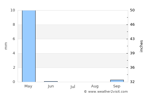 Serhetabat average rain in July