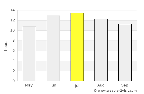 Serhetabat average rain in July