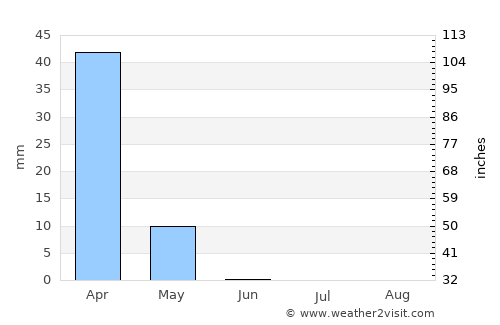 Serhetabat average rain in June