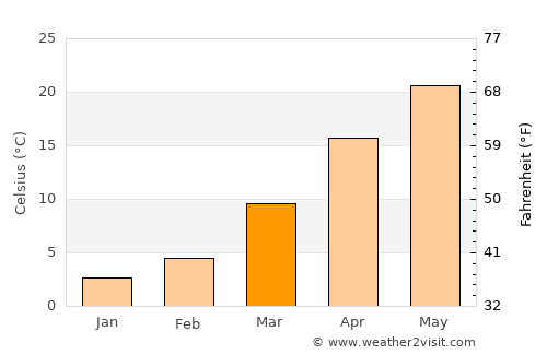 Serhetabat average temperature in March