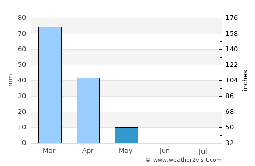 Serhetabat average rain in May