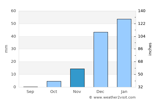 Serhetabat average rain in November