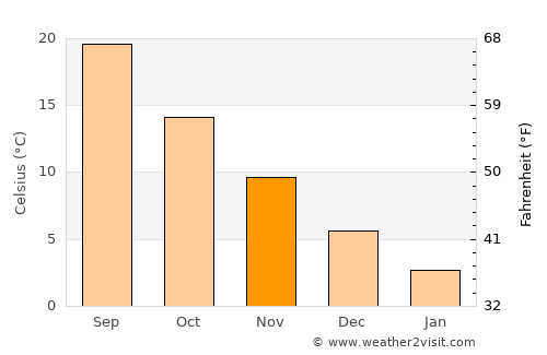 Serhetabat average temperature in November