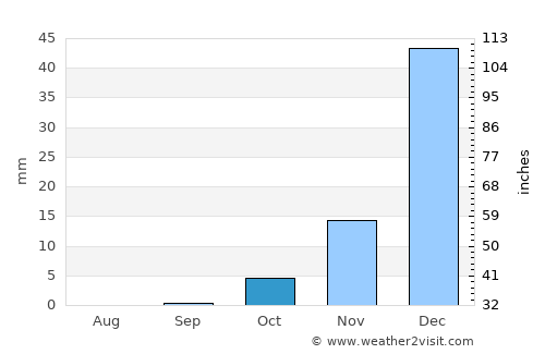 Serhetabat average rain in October