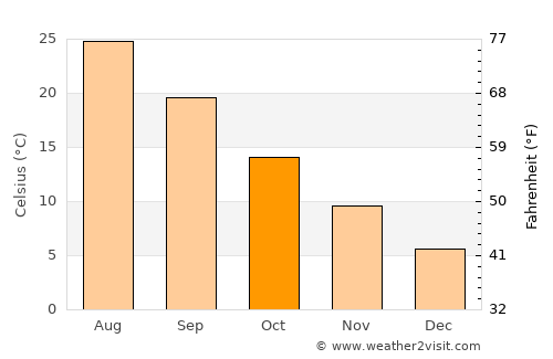 Serhetabat average temperature in October