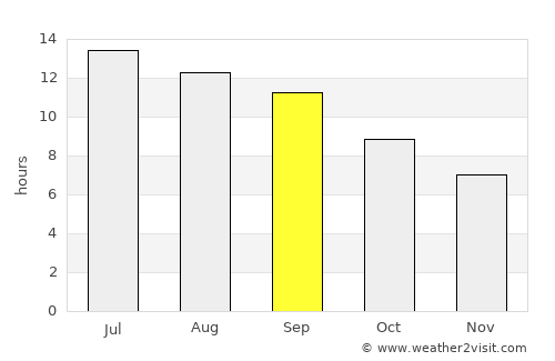 Serhetabat average rain in September
