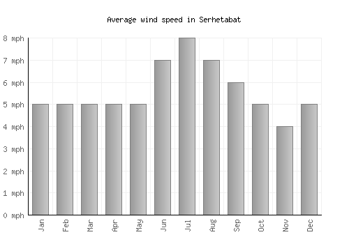 Serhetabat average winspeed by month (mph)