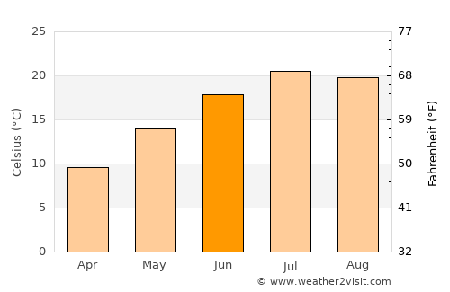 Seriate average temperature in June