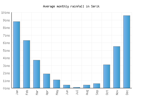 Serik monthly rainfall chart (inches)