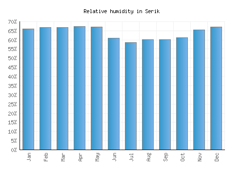 Serik relative humidity averages