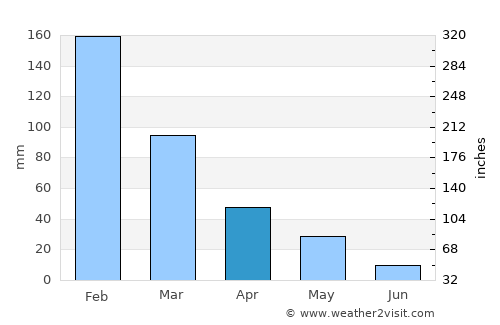 Serik average rain in April