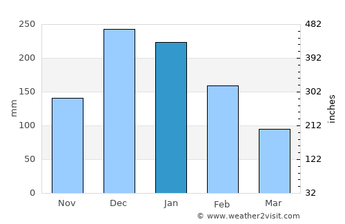 Serik average rain in January