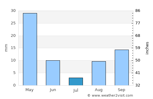 Serik average rain in July