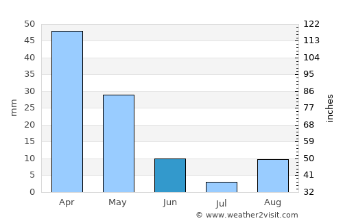 Serik average rain in June