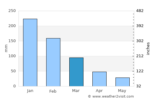 Serik average rain in March