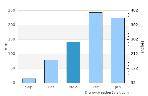 Serik average rain in November