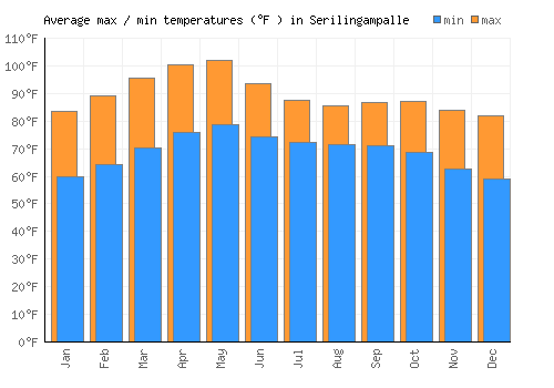 Serilingampalle average minimum / maximum temperatures (Fahrenheit)