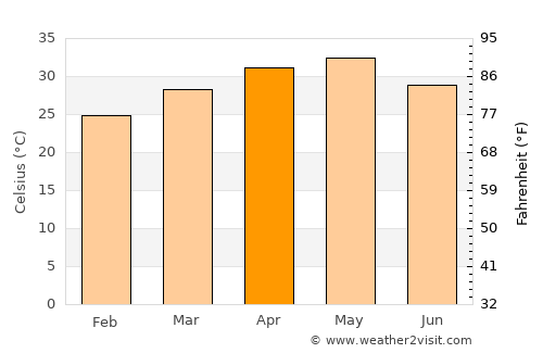Serilingampalle average temperature in April