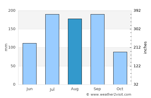 Serilingampalle average rain in August