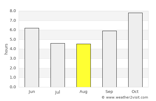 Serilingampalle average rain in August