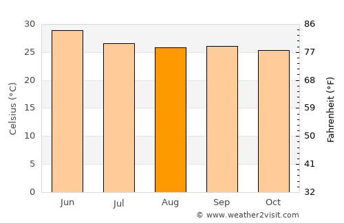 Serilingampalle average temperature in August