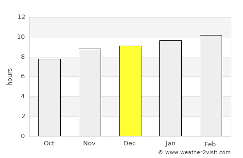 Serilingampalle average rain in December