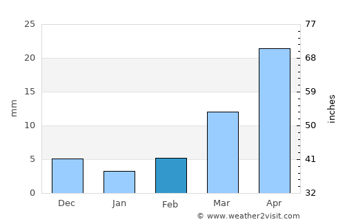 Serilingampalle average rain in February
