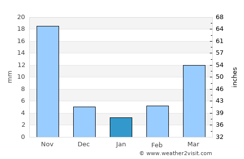 Serilingampalle average rain in January