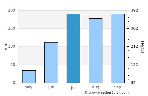 Serilingampalle average rain in July