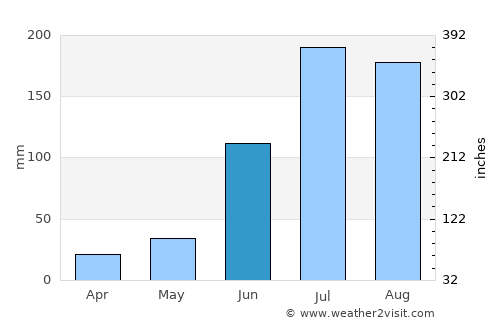 Serilingampalle average rain in June