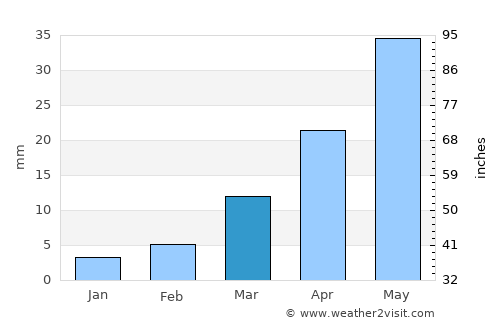 Serilingampalle average rain in March