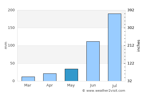 Serilingampalle average rain in May