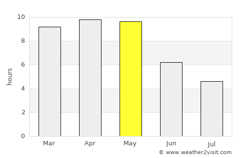 Serilingampalle average rain in May