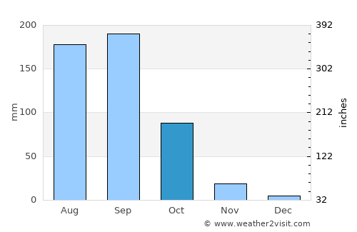 Serilingampalle average rain in October
