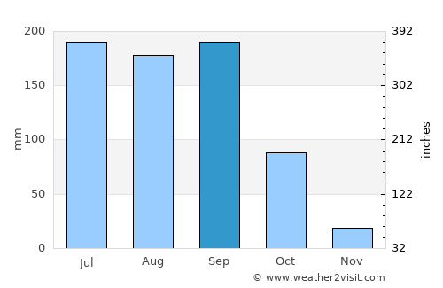 Serilingampalle average rain in September