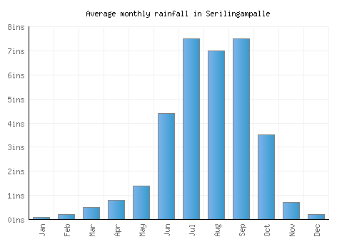 Serilingampalle monthly rainfall chart (inches)