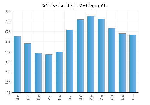 Serilingampalle relative humidity averages