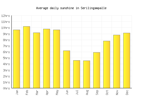 Serilingampalle average daily sunshine chart