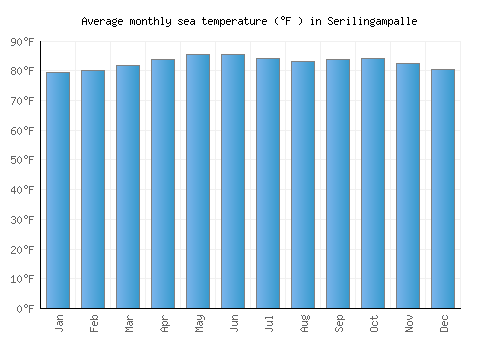 Serilingampalle average sea temperature chart (Fahrenheit)
