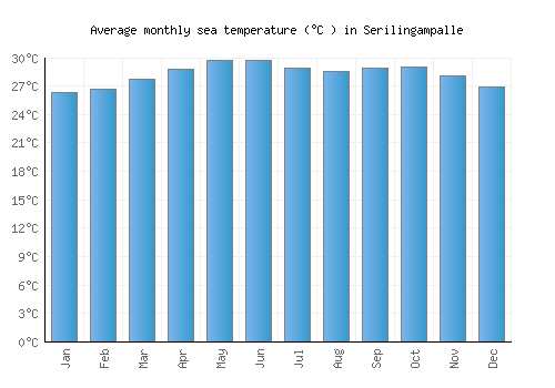 Serilingampalle average sea temperature chart (Celsius)