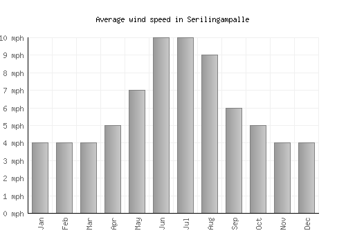 Serilingampalle average winspeed by month (mph)