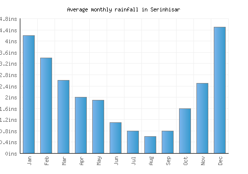 Serinhisar monthly rainfall chart (inches)