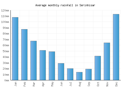 Serinhisar monthly rainfall chart (mm)
