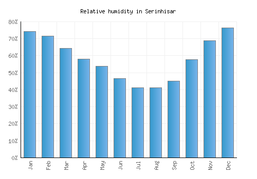 Serinhisar relative humidity averages