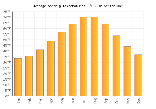 Serinhisar average temperature chart (Fahrenheit)