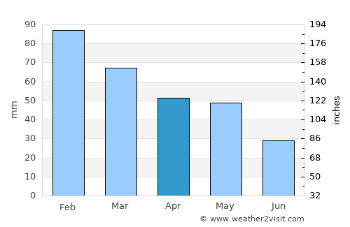 Serinhisar average rain in April