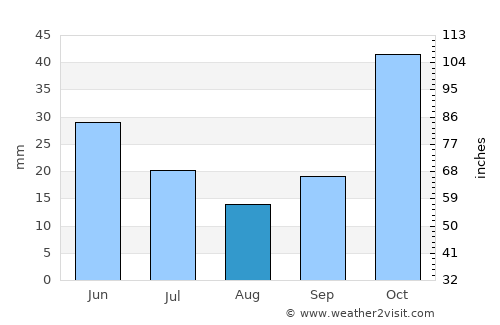 Serinhisar average rain in August