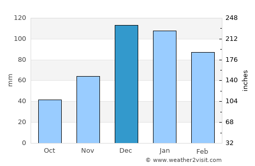 Serinhisar average rain in December