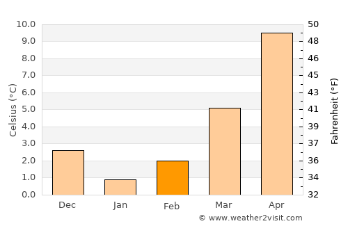 Serinhisar average temperature in February