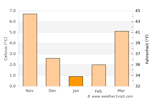 Serinhisar average temperature in January